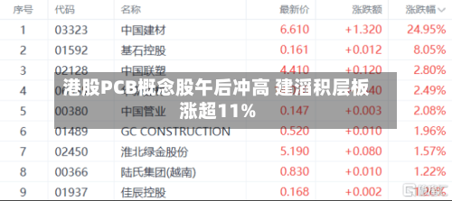 港股PCB概念股午后冲高 建滔积层板涨超11%