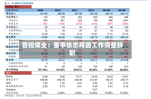 晋控煤业：董事张志辉因工作调整辞职