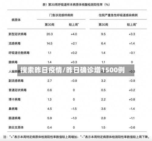 搜索昨日疫情/昨日确诊增1500例-第2张图片