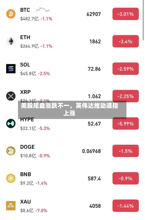 美股尾盘涨跌不一	，英伟达推动道指上涨-第2张图片