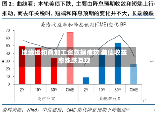 地缘缓和叠加工资数据疲软 美债收益率涨跌互现