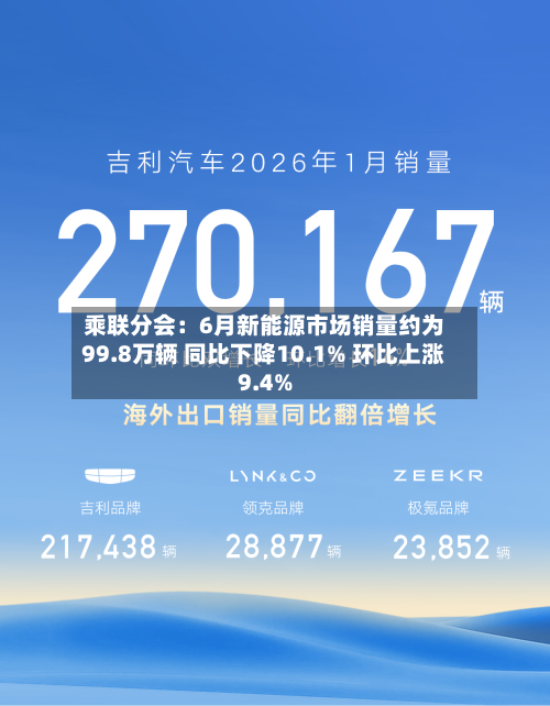 乘联分会:6月新能源市场销量约为99.8万辆 同比下降10.1% 环比上涨9.4%-第3张图片