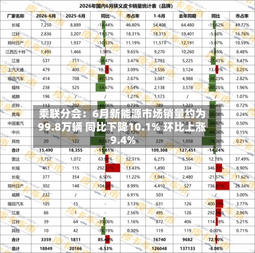 乘联分会:6月新能源市场销量约为99.8万辆 同比下降10.1% 环比上涨9.4%-第2张图片