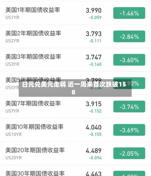 日元兑美元走弱 近一周来首次跌破158