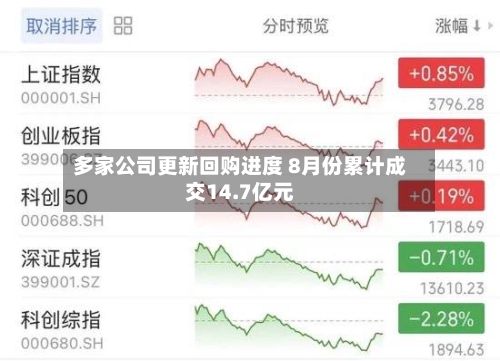多家公司更新回购进度 8月份累计成交14.7亿元