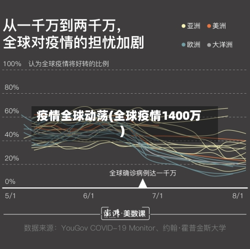疫情全球动荡(全球疫情1400万)