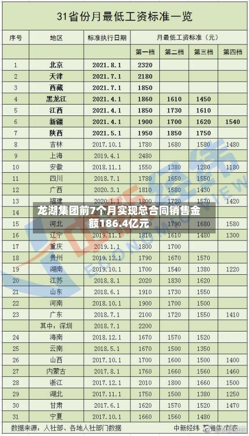 龙湖集团前7个月实现总合同销售金额186.4亿元-第2张图片
