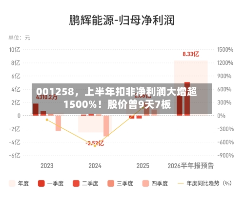 001258，上半年扣非净利润大增超1500%！股价曾9天7板-第3张图片