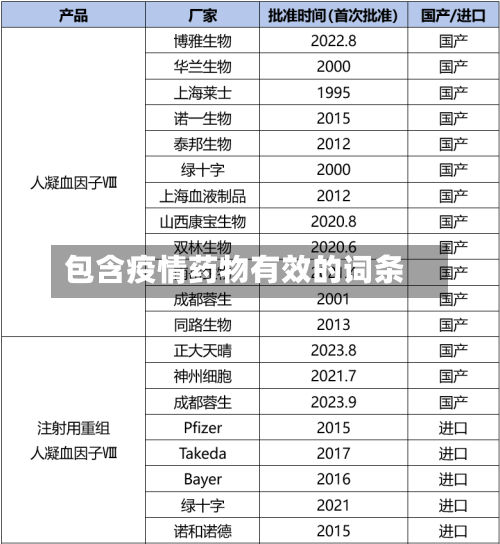 包含疫情药物有效的词条
