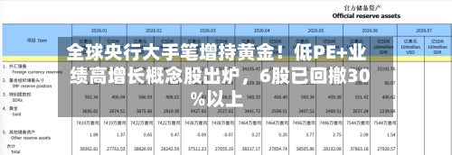 全球央行大手笔增持黄金！低PE+业绩高增长概念股出炉，6股已回撤30%以上-第2张图片