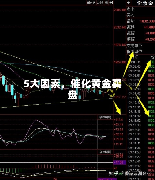 5大因素	，催化黄金买盘-第3张图片