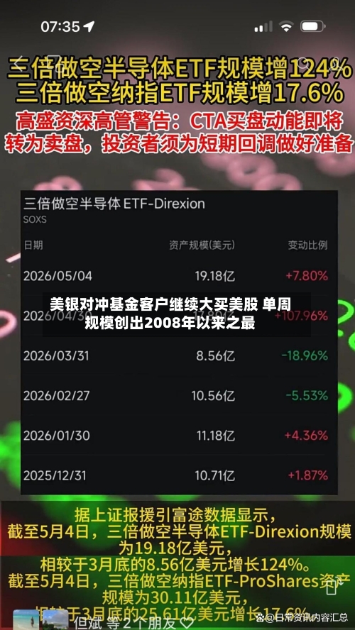 美银对冲基金客户继续大买美股 单周规模创出2008年以来之最