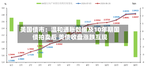 美国债市：温和通胀数据及10年期国债拍卖后 美债收盘涨跌互现