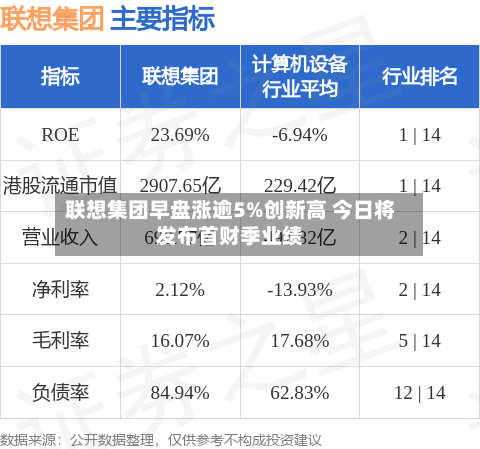联想集团早盘涨逾5%创新高 今日将发布首财季业绩-第2张图片