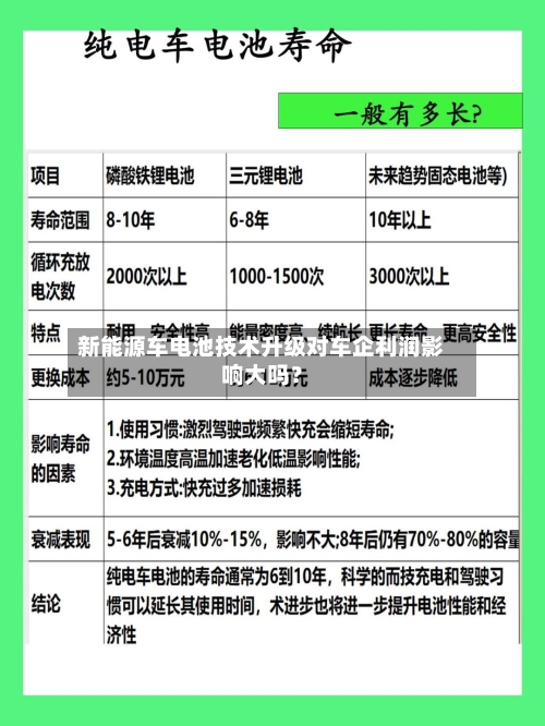 新能源车电池技术升级对车企利润影响大吗？