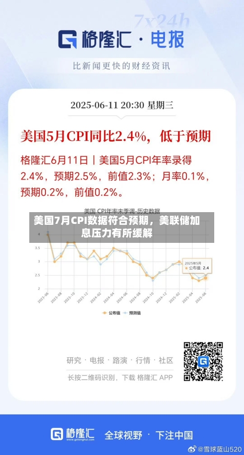 美国7月CPI数据符合预期	，美联储加息压力有所缓解-第2张图片