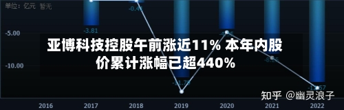亚博科技控股午前涨近11% 本年内股价累计涨幅已超440%-第2张图片