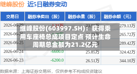 继峰股份(603997.SH)：获得乘用车座椅总成项目定点 预计生命周期总金额为21.2亿元