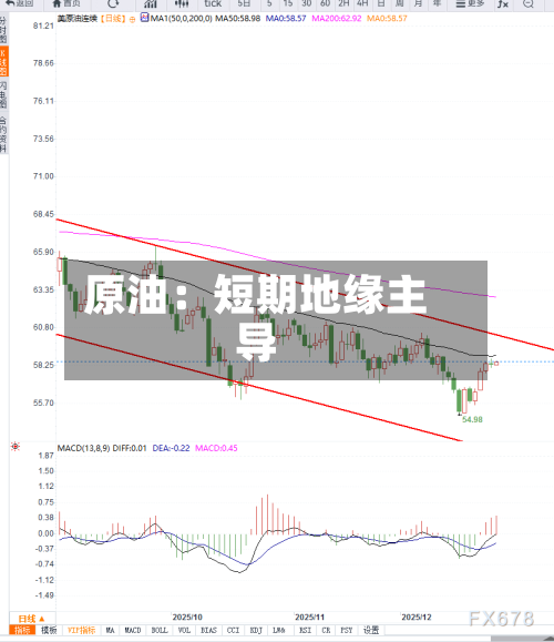 原油：短期地缘主导