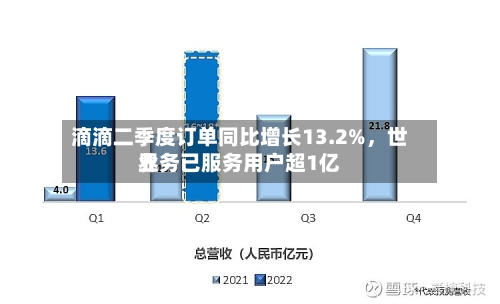 滴滴二季度订单同比增长13.2%，世界业务已服务用户超1亿-第2张图片