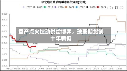 复产点火搅动供给博弈，玻璃期货创十年新低-第2张图片