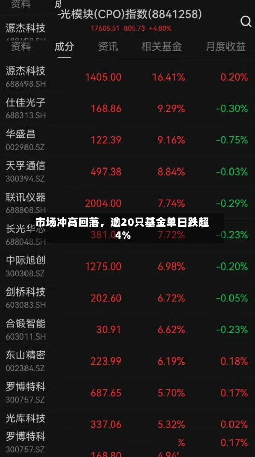 市场冲高回落，逾20只基金单日跌超4%