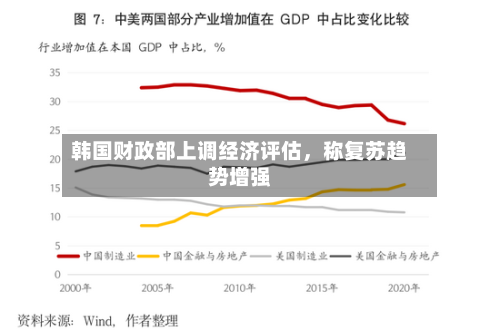 韩国财政部上调经济评估	，称复苏趋势增强-第3张图片