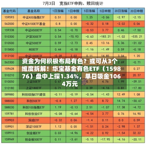 资金为何积极布局有色？或可从3个维度拆解！华宝基金有色ETF（159876）盘中上探1.34%，单日吸金1064万元-第2张图片