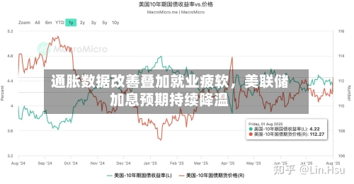 通胀数据改善叠加就业疲软，美联储加息预期持续降温