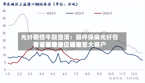 光纤翻倍牛股澄清：器件保偏光纤在手订单较少，近来暂未新增通信领域重大客户-第2张图片