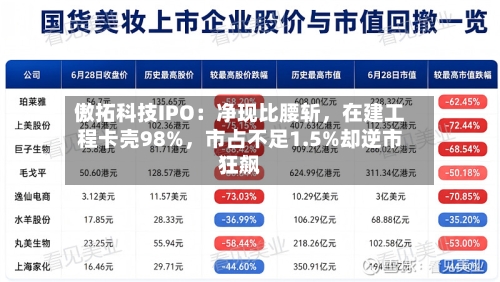 傲拓科技IPO：净现比腰斩，在建工程卡壳98%	，市占不足1.5%却逆市狂飙-第3张图片