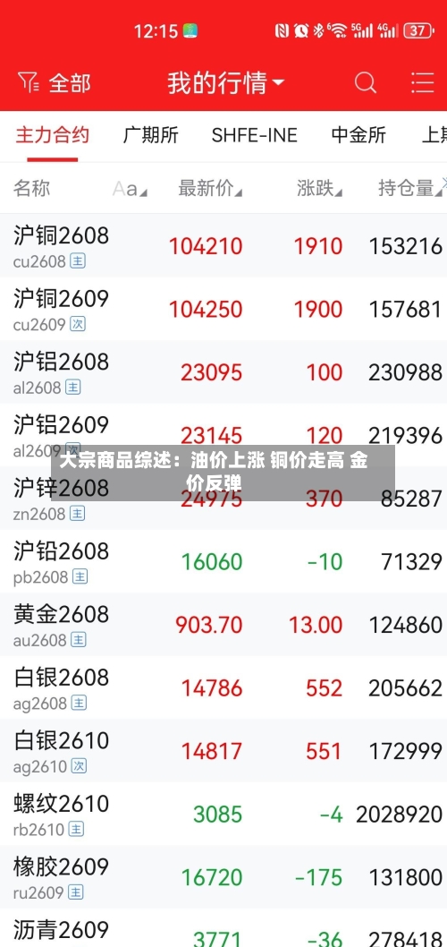 大宗商品综述:油价上涨 铜价走高 金价反弹-第3张图片