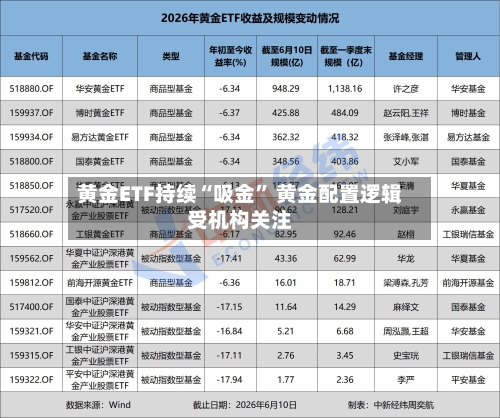 黄金ETF持续“吸金” 黄金配置逻辑受机构关注-第2张图片