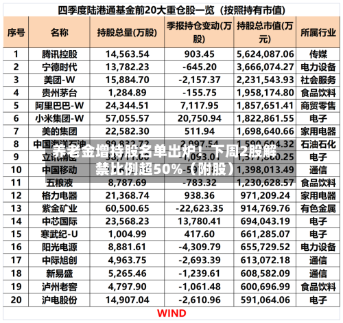 养老金增持股名单出炉!下周2股解禁比例超50%(附股)-第2张图片