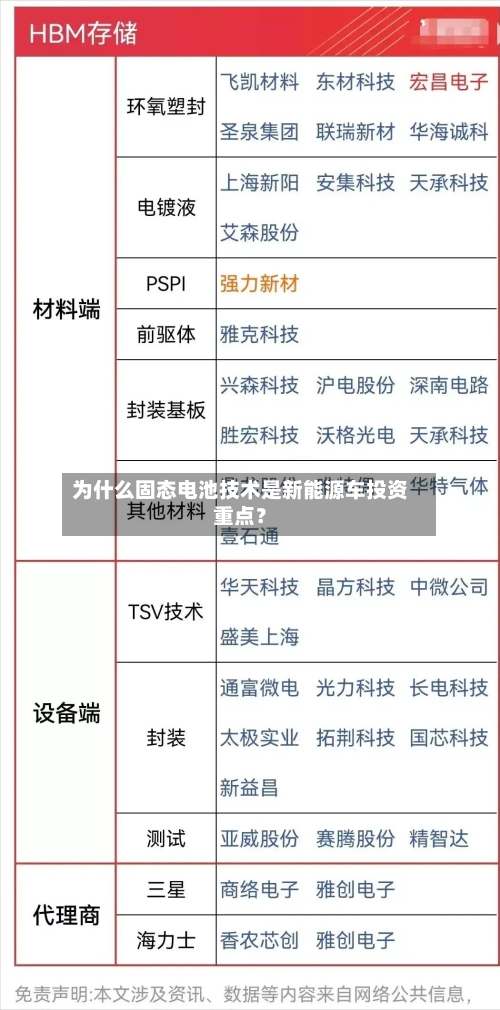 为什么固态电池技术是新能源车投资重点？