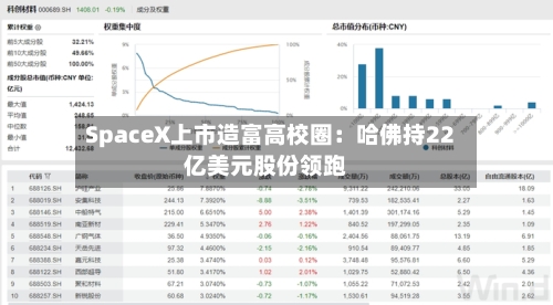 SpaceX上市造富高校圈:哈佛持22亿美元股份领跑-第3张图片