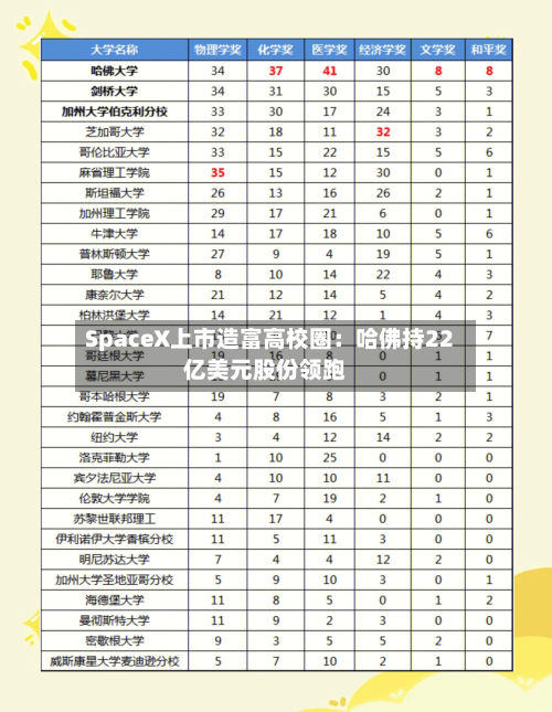 SpaceX上市造富高校圈:哈佛持22亿美元股份领跑-第2张图片