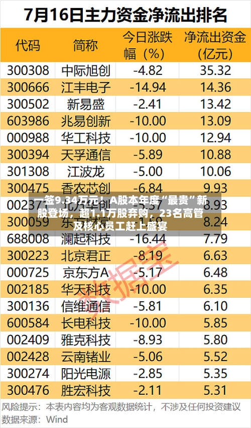 一签9.34万元！A股本年度“最贵”新股登场，超1.1万股弃购，23名高管及核心员工赶上盛宴