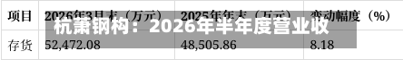 杭萧钢构：2026年半年度营业收入为297225.09万元-第2张图片