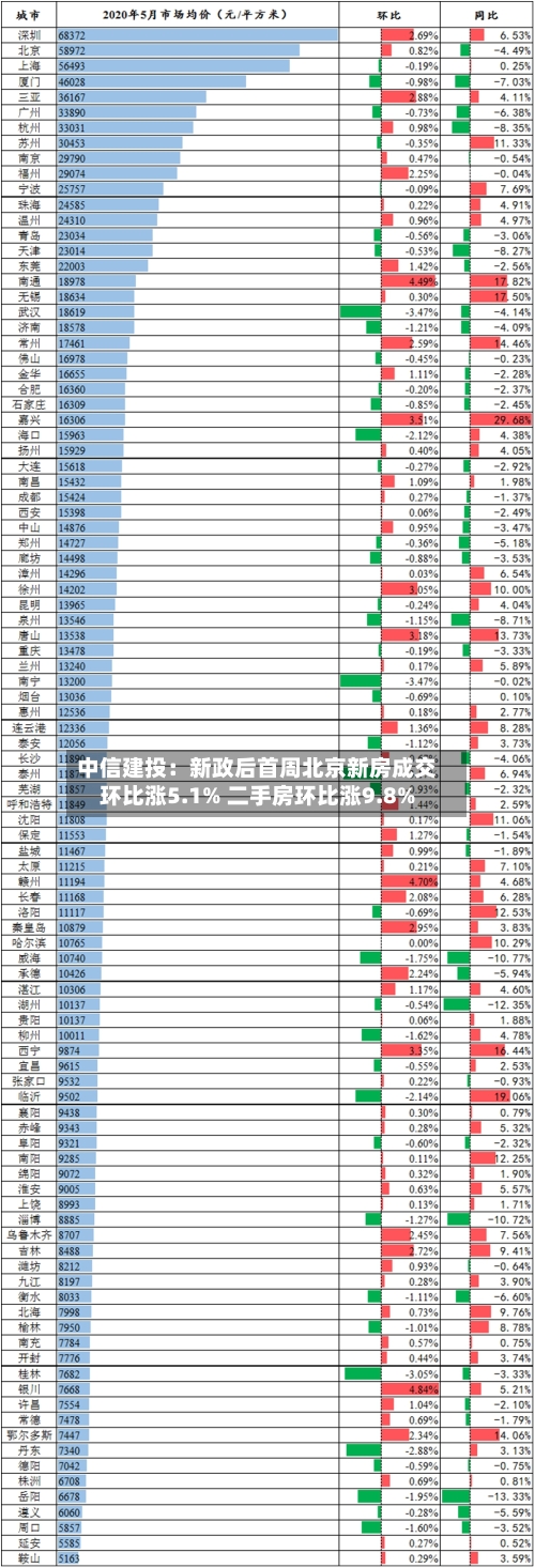 中信建投:新政后首周北京新房成交环比涨5.1% 二手房环比涨9.8%-第2张图片