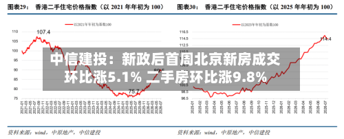 中信建投：新政后首周北京新房成交环比涨5.1% 二手房环比涨9.8%