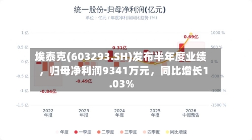 埃泰克(603293.SH)发布半年度业绩	，归母净利润9341万元，同比增长1.03%-第2张图片
