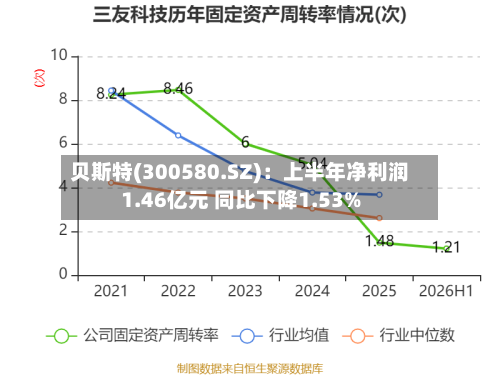 贝斯特(300580.SZ):上半年净利润1.46亿元 同比下降1.53%-第2张图片