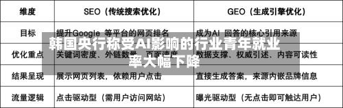 韩国央行称受AI影响的行业青年就业率大幅下降-第2张图片