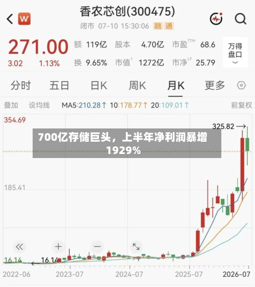 700亿存储巨头	，上半年净利润暴增1929%-第2张图片