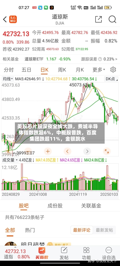美股芯片股深夜全线大跌，费城半导体指数跌超6%，中概股普跌	，百度集团跌超11%，金银跳水-第3张图片