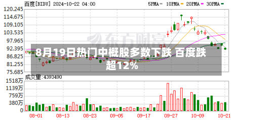 8月19日热门中概股多数下跌 百度跌超12%-第3张图片