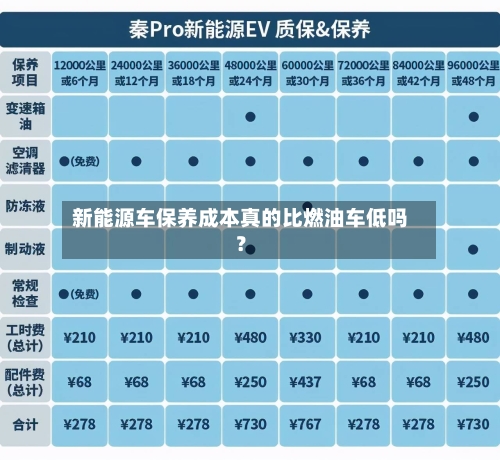 新能源车保养成本真的比燃油车低吗?-第3张图片