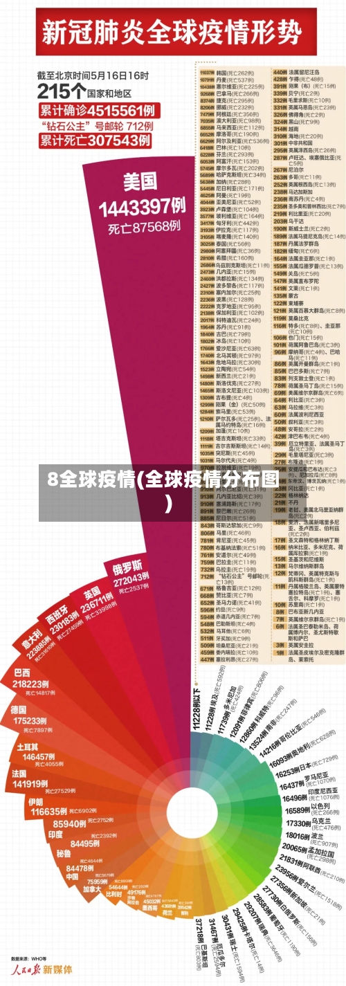 8全球疫情(全球疫情分布图)