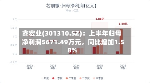 鑫宏业(301310.SZ)：上半年归母净利润5671.49万元，同比增加1.58%-第2张图片